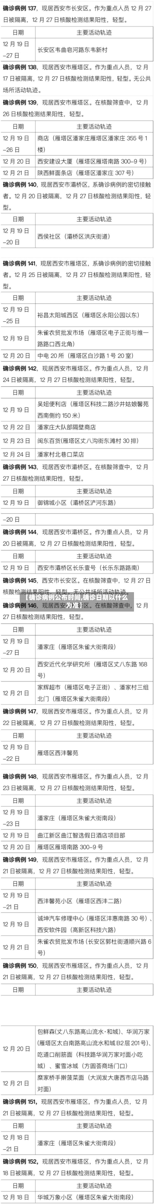 【确诊病例公布时间,确诊日期以什么为准】-第2张图片