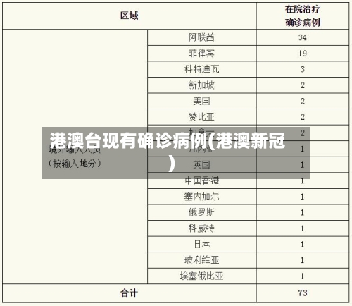 港澳台现有确诊病例(港澳新冠)