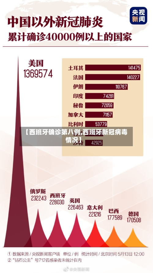 【西班牙确诊第八例,西班牙新冠病毒情况】