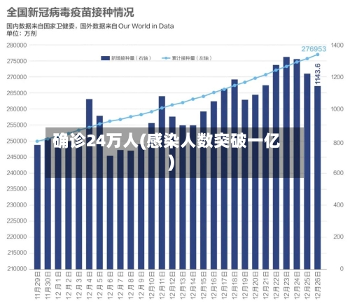 确诊24万人(感染人数突破一亿)