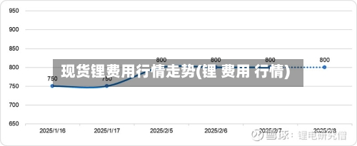 现货锂费用行情走势(锂 费用 行情)