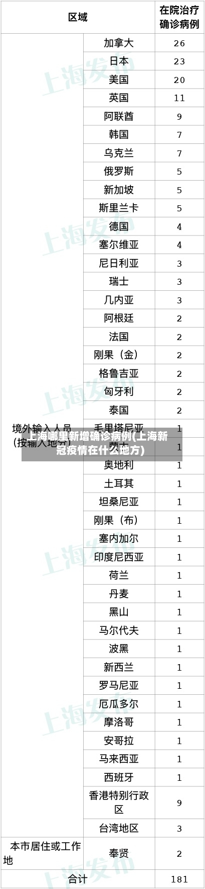 上海哪里新增确诊病例(上海新冠疫情在什么地方)-第2张图片