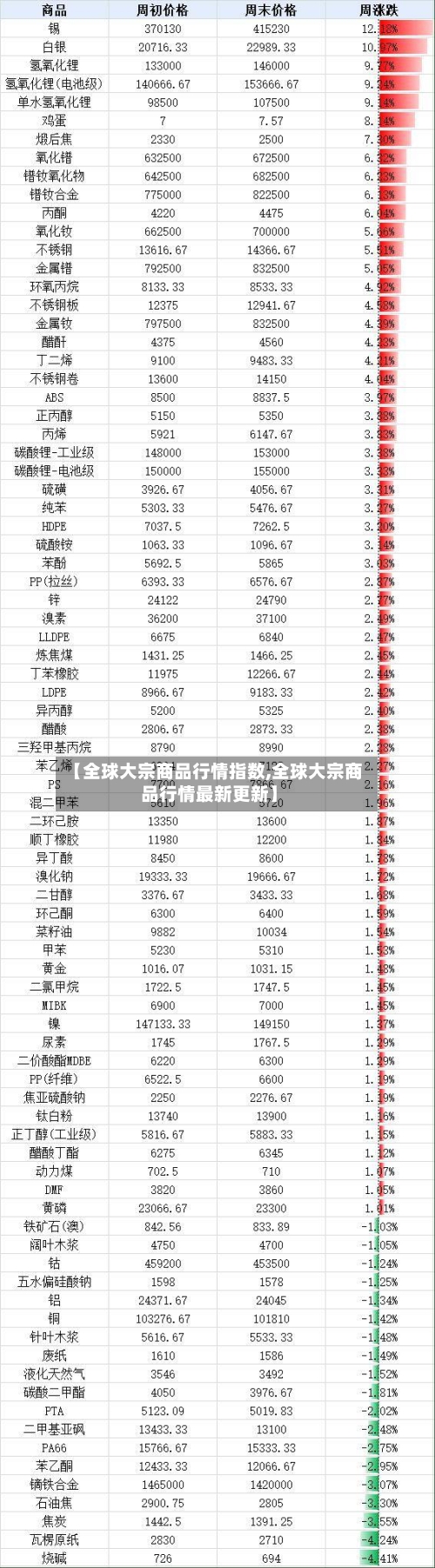 【全球大宗商品行情指数,全球大宗商品行情最新更新】