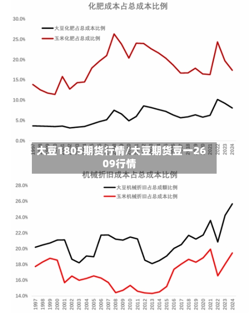 大豆1805期货行情/大豆期货豆一2609行情