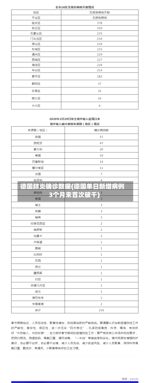 德国肺炎确诊数据(德国单日新增病例3个月来首次破千)