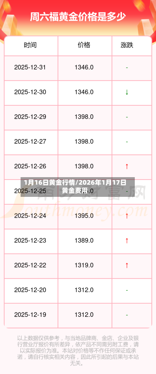 1月16日黄金行情/2026年1月17日黄金费用-第3张图片