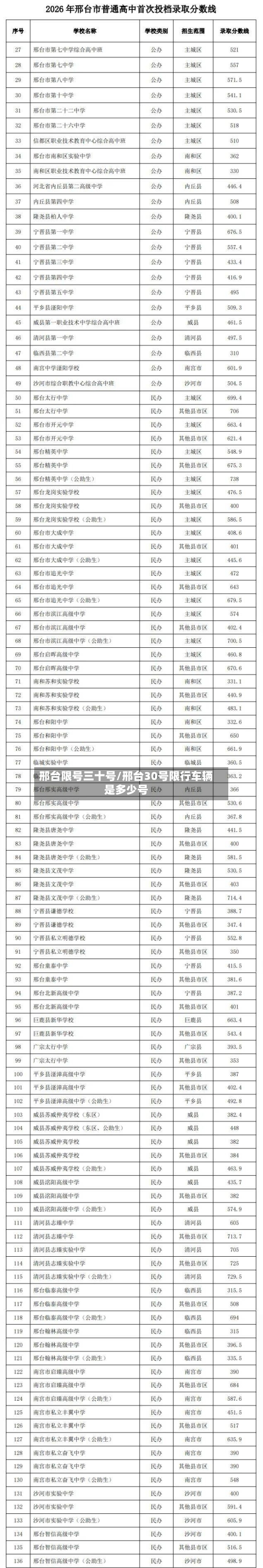 邢台限号三十号/邢台30号限行车辆是多少号