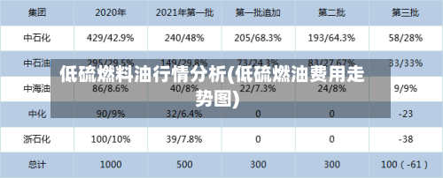 低硫燃料油行情分析(低硫燃油费用走势图)