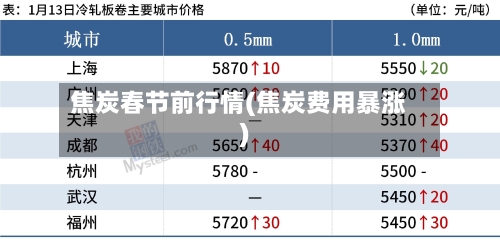 焦炭春节前行情(焦炭费用暴涨)-第2张图片