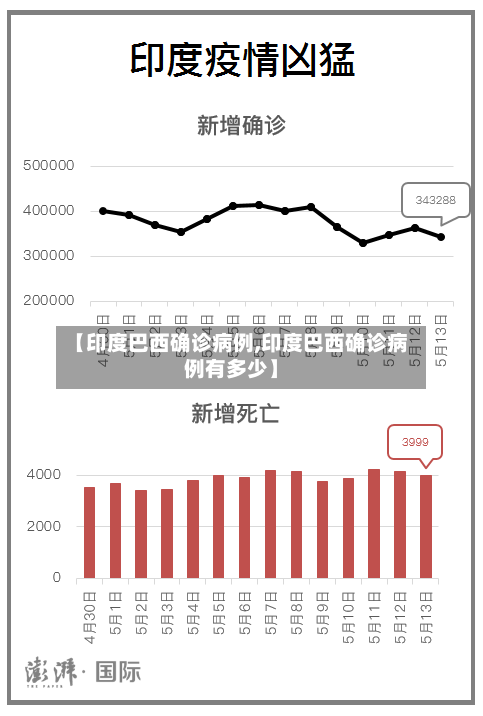 【印度巴西确诊病例,印度巴西确诊病例有多少】-第2张图片