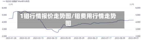 1钼行情报价走势图/钼费用行情走势图