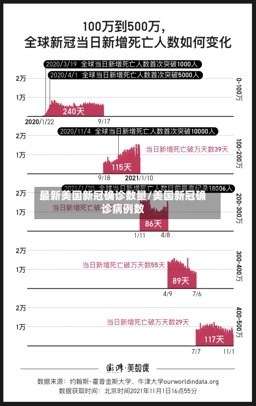 最新美国新冠确诊数量/美国新冠确诊病例数