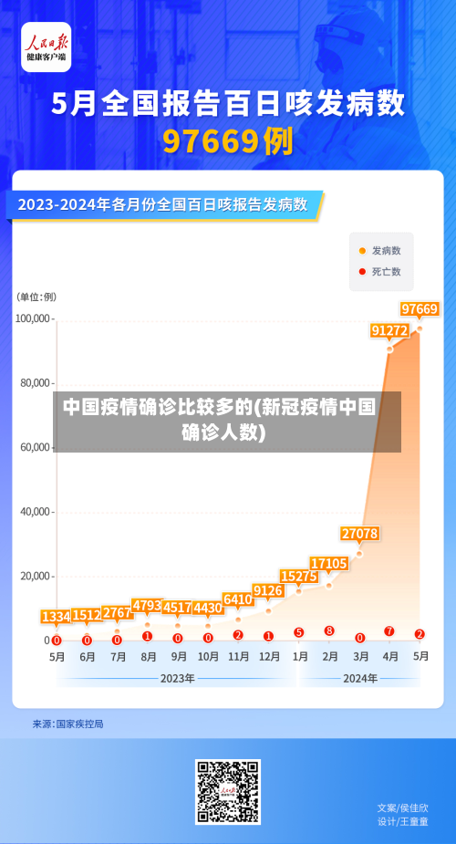 中国疫情确诊比较多的(新冠疫情中国确诊人数)