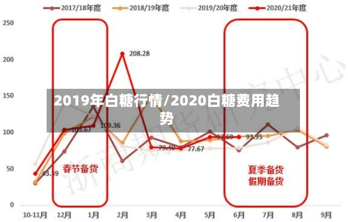 2019年白糖行情/2020白糖费用趋势