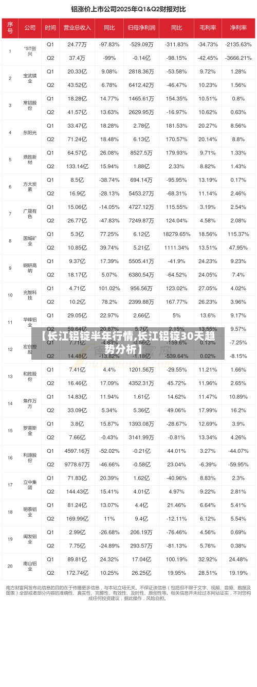 【长江铝锭半年行情,长江铝锭30天趋势分析】