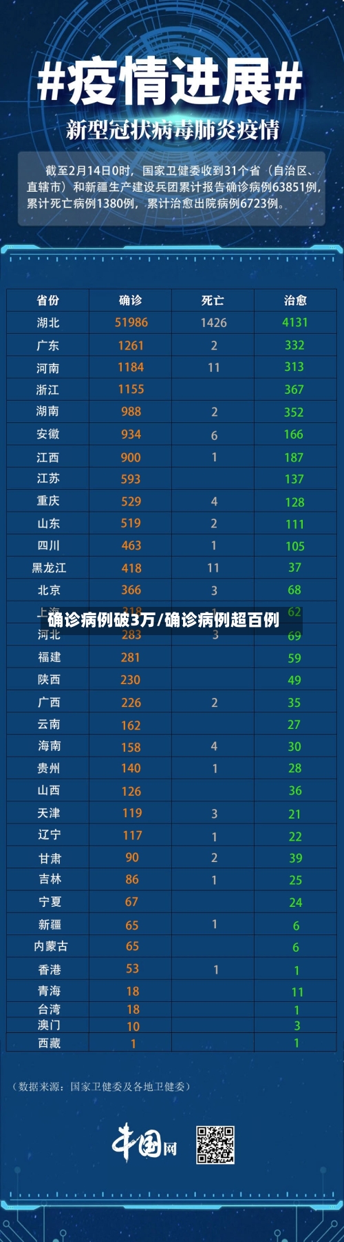 确诊病例破3万/确诊病例超百例