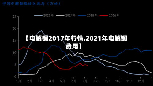 【电解铜2017年行情,2021年电解铜费用】-第2张图片