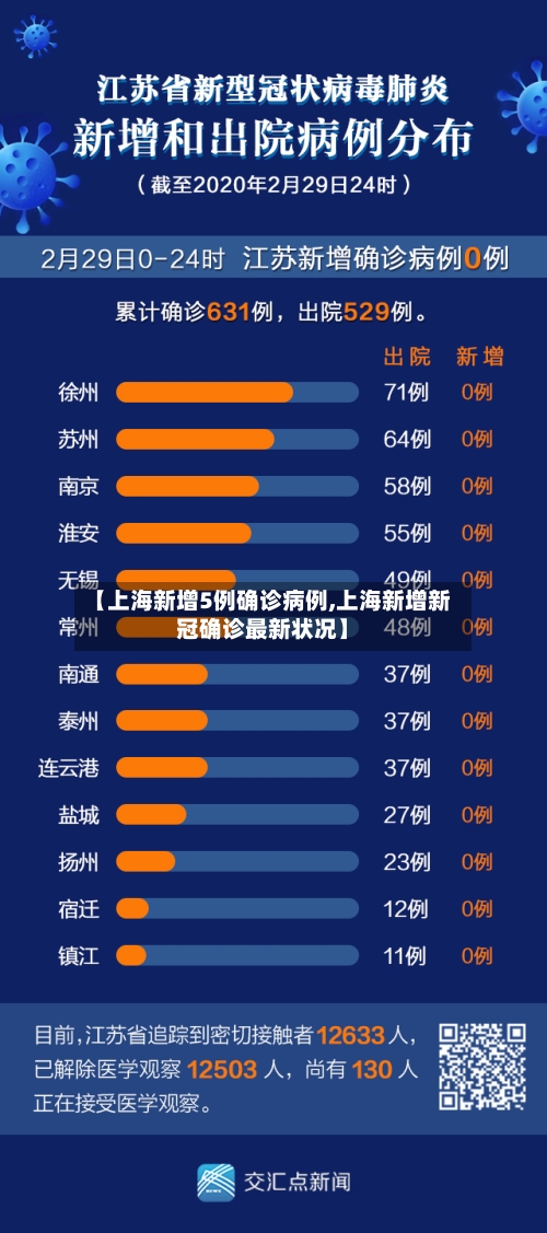 【上海新增5例确诊病例,上海新增新冠确诊最新状况】