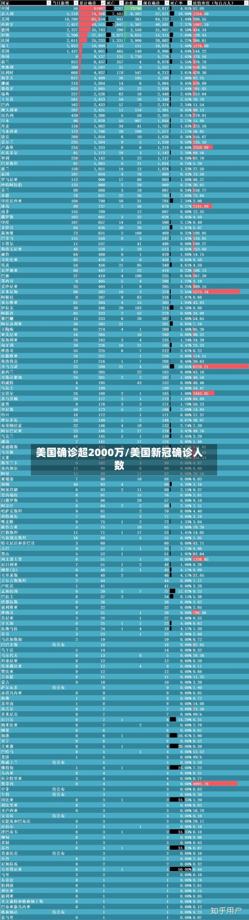 美国确诊超2000万/美国新冠确诊人数-第2张图片