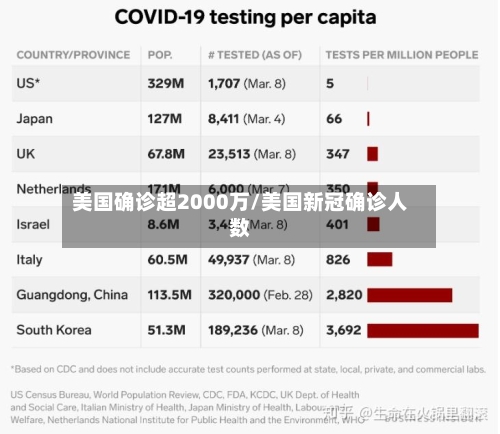 美国确诊超2000万/美国新冠确诊人数